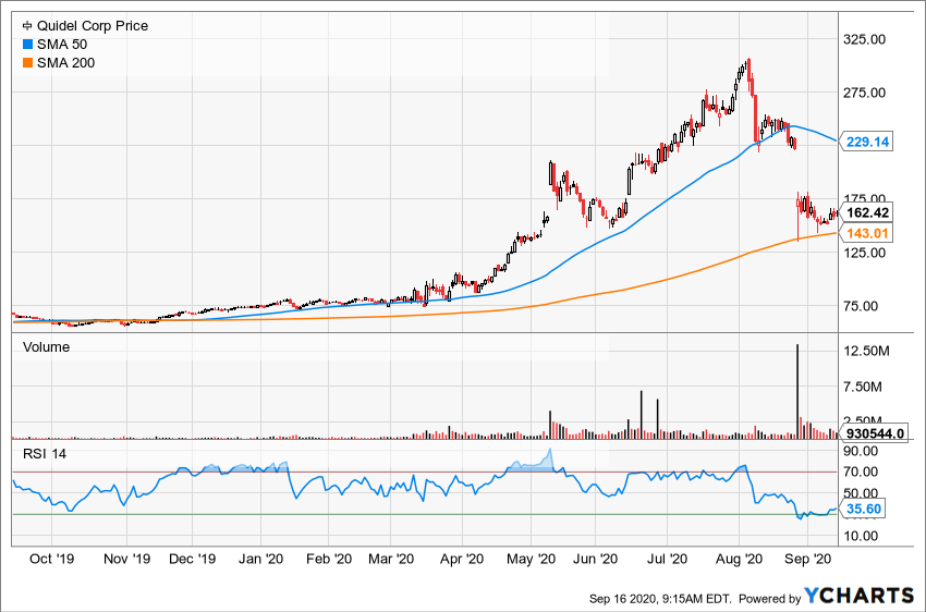 QDEL_technical_chart.png