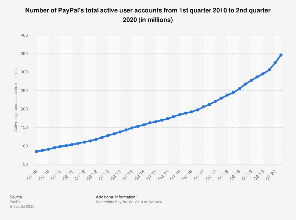 statistic_id218493_paypal_-active-registered-user-accounts-2010-2020.png