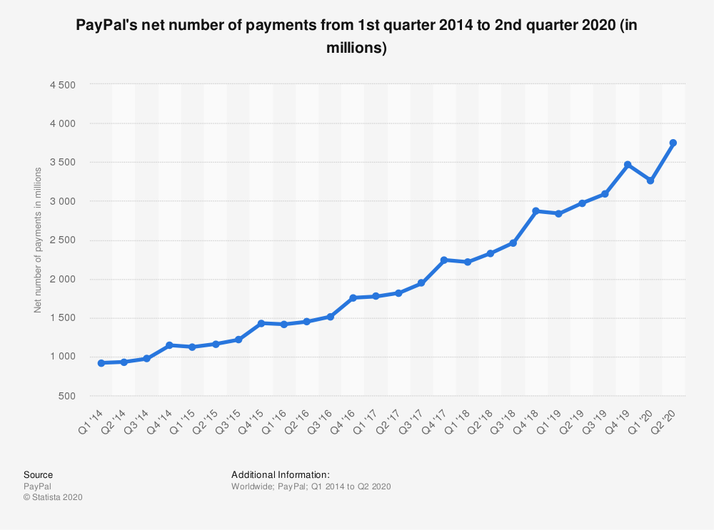 statistic_id218495_paypal_-number-of-payments-per-quarter-2014-2020.png