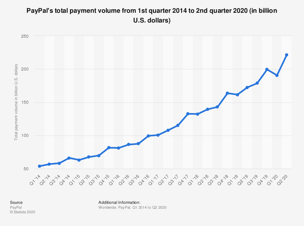 statistic_id277841_paypal_-total-payment-volume-2014-2020.png