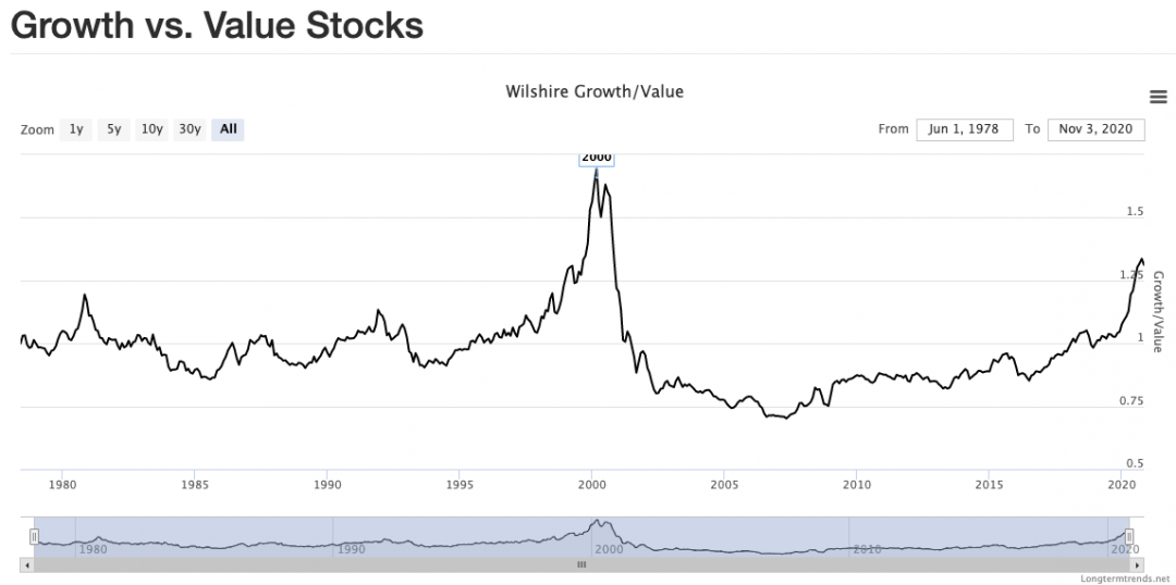 Growth to Value.png