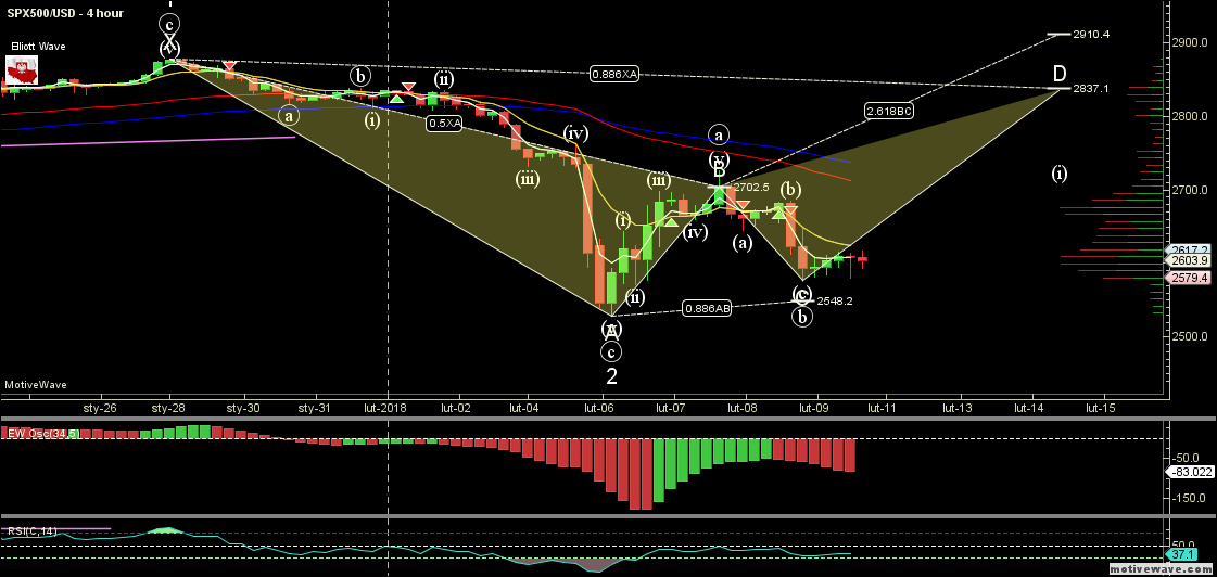 SPX500USD - Primary Analysis - Feb-09 1605 PM (4 hour).png