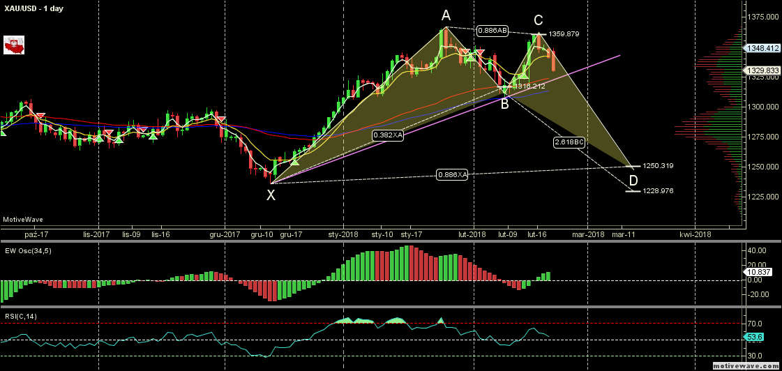 XAUUSD - Primary Analysis - Feb-20 1857 PM (1 day).png