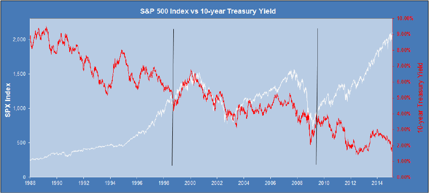 S-P-500-vs-10-year-Treasury-Yield-we-observe-three-correlation-regimes-Negative.png