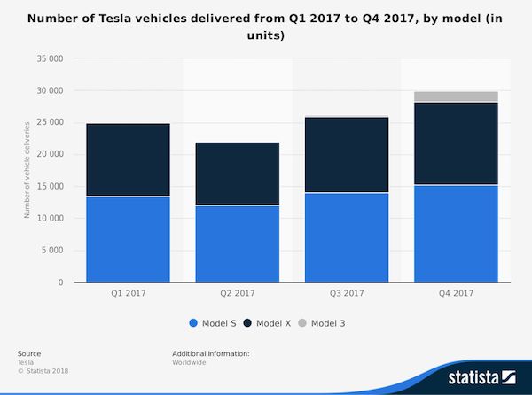 statistic_id801157_tesla_-vehicle-deliveries-by-model-q1-2017---q4-2017.png