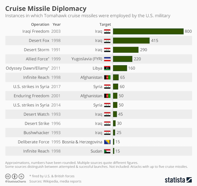 chartoftheday_8907_united_states_cruise_missile_diplomacy_n.jpg