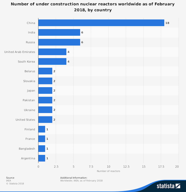 statistic_id513671_global-number-of-nuclear-reactors-under-construction-by-country-2018.png