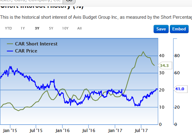 Screenshot-2017-10-24 Avis Budget Group Inc (CAR) Historical Data of Short Interest, Institutional Ownership, and Insider O[...].png