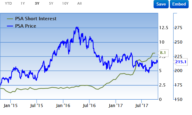 Screenshot-2017-10-24 Public Storage (PSA) Historical Data of Short Interest, Institutional Ownership, and Insider Ownership.png