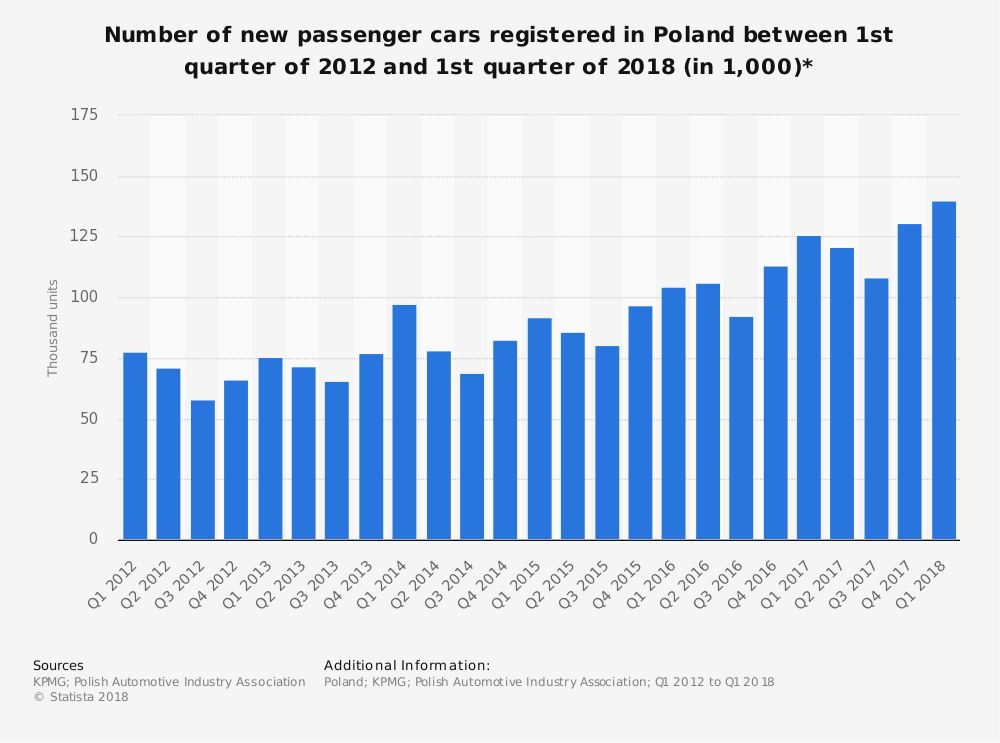 statistic_id421492_quarterly-car-sales-figures-in-poland-2012-2018.png