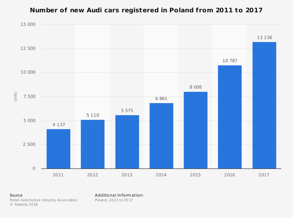 statistic_id412959_audi_-new-car-registration-in-poland-2011-2017.png