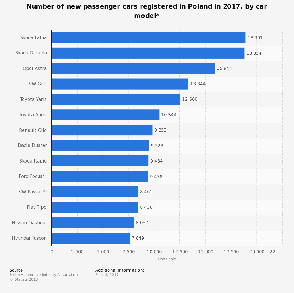 statistic_id421398_new-passenger-cars-registered-in-poland-2017-by-car-model.png