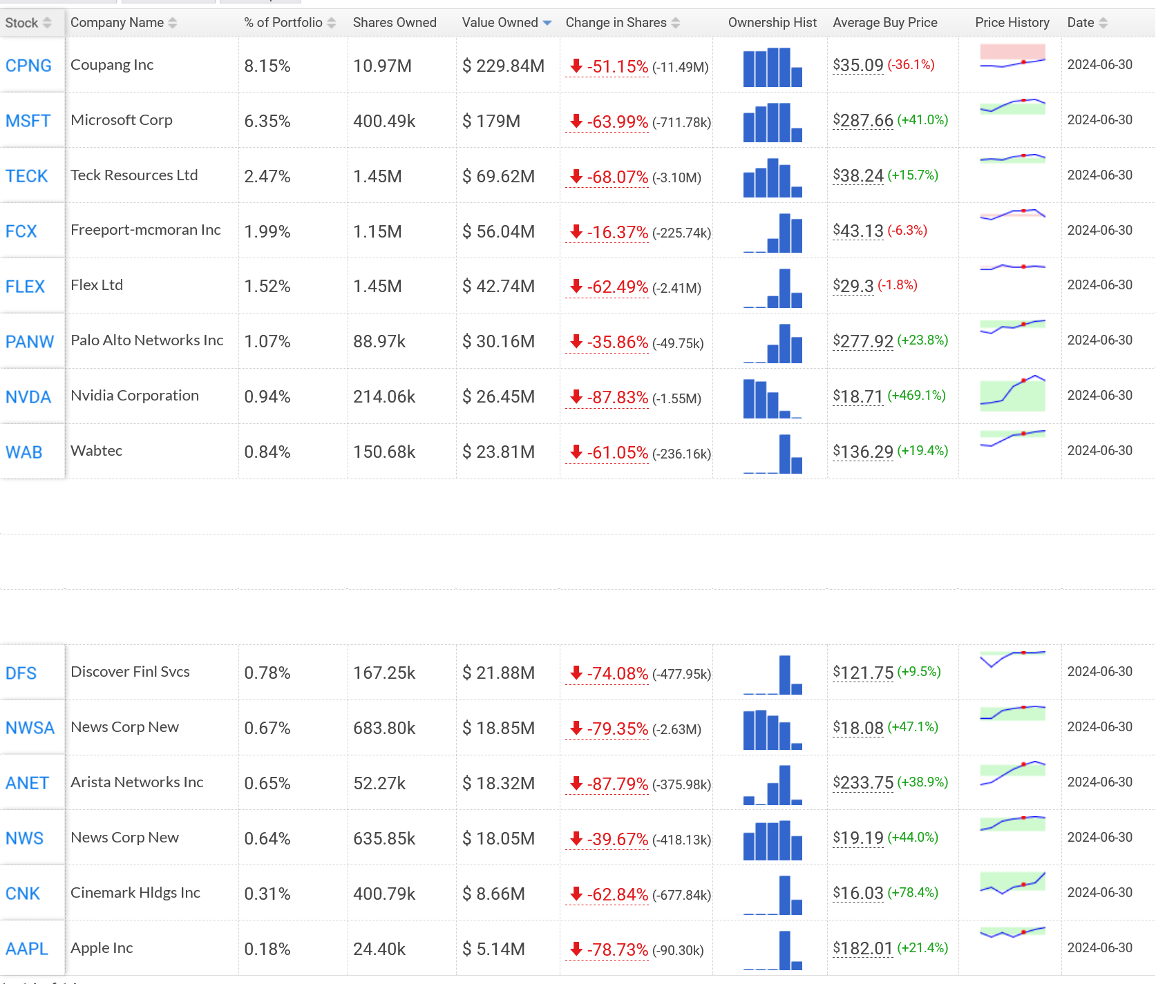 Screenshot 2024-09-10 at 12-58-33 Duquesne Family Office Portfolio Stanley Druckenmiller 13F Holdings & Trades.png