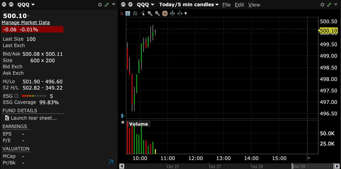 QQQ przechodzi przez strike 500 USD