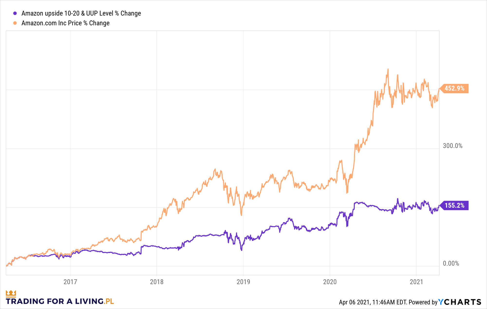 P542829_^SPXTR_AMZN_chart.png