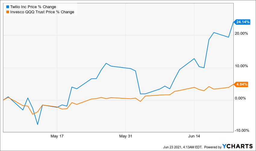 TWLO_QQQ_chart.png