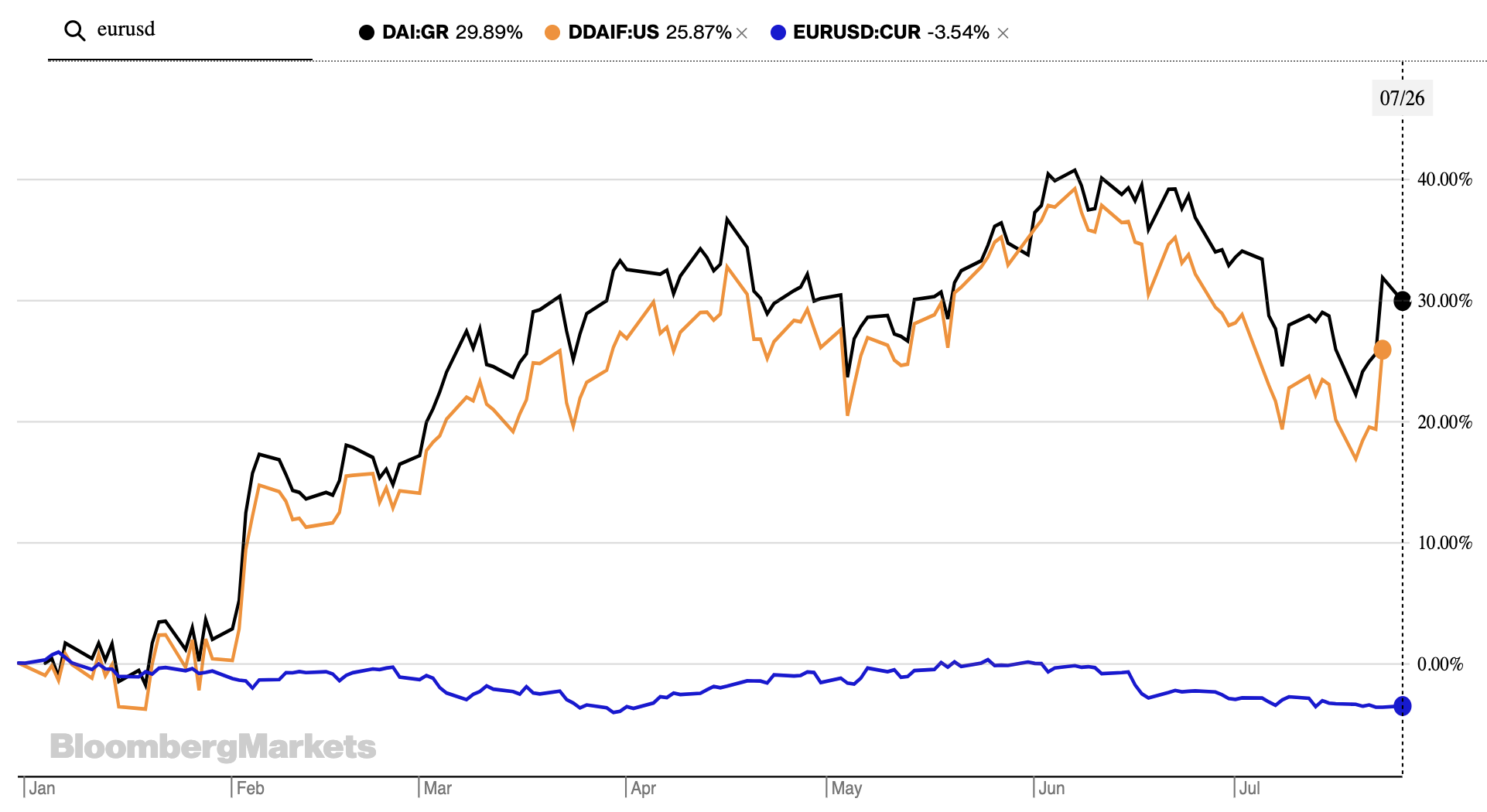 Daimler YTD.png