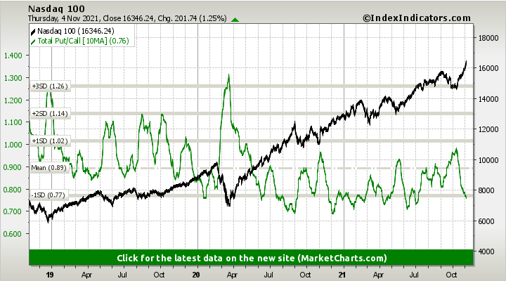Screenshot 2021-11-05 at 19-53-34 Nasdaq 100 vs Total Put Call Stock Market Indicators.png