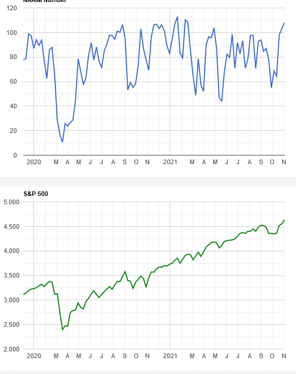 Screenshot 2021-11-05 at 20-01-55 NAAIM Exposure Index The National Association of Active Investment Managers - NAAIM.png