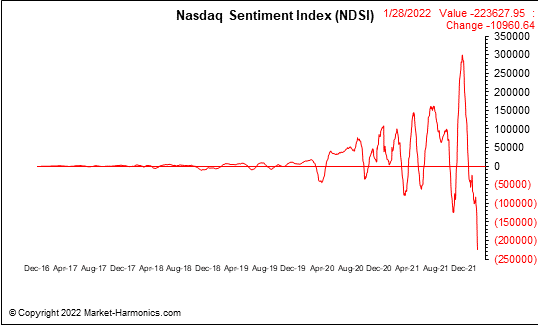 Screenshot 2022-01-29 at 12-07-16 Market Harmonics - Nasdaq Sentiment Index.png