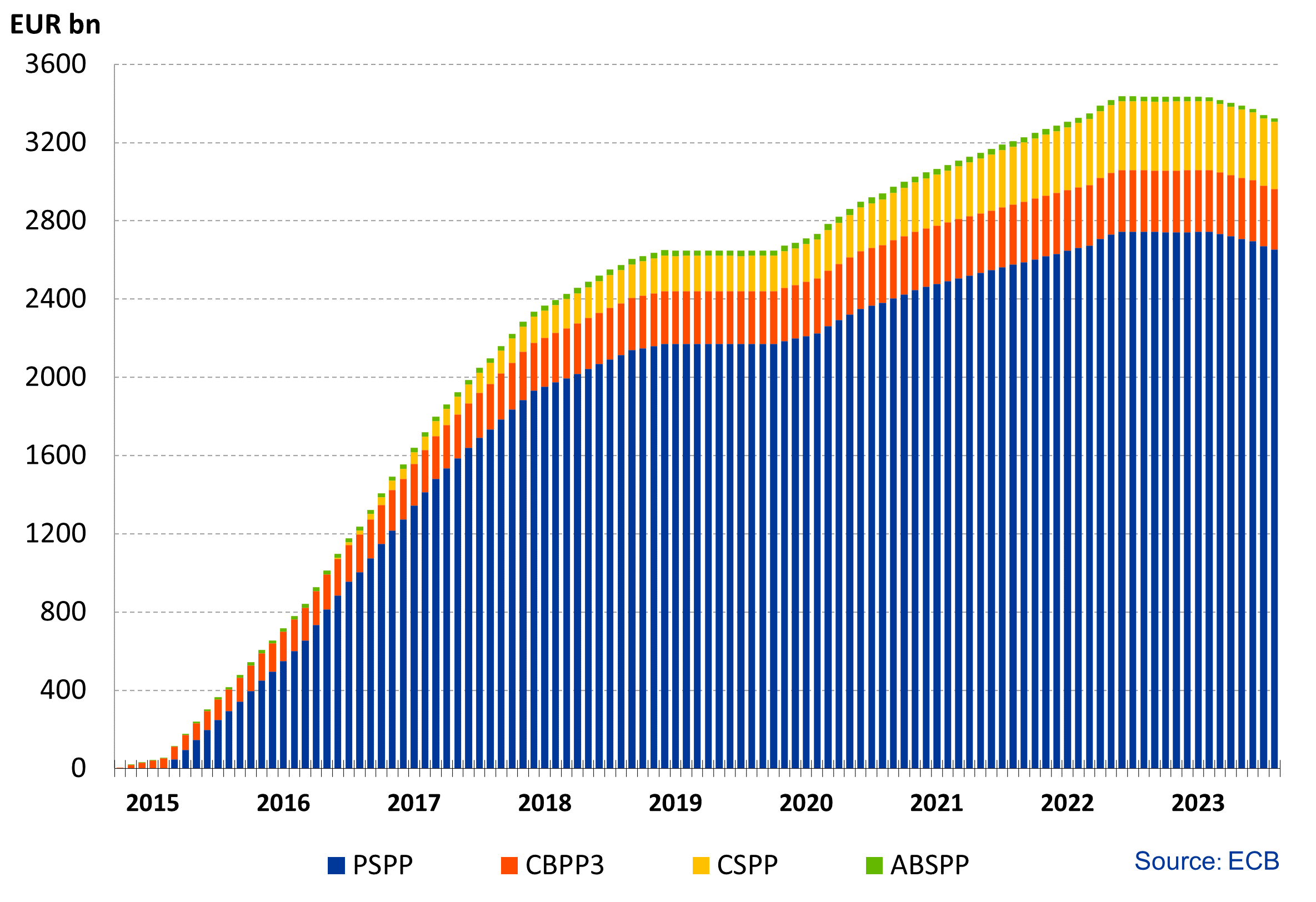 ecb.APP_cumulative_net_purchases_by_programme.en.png